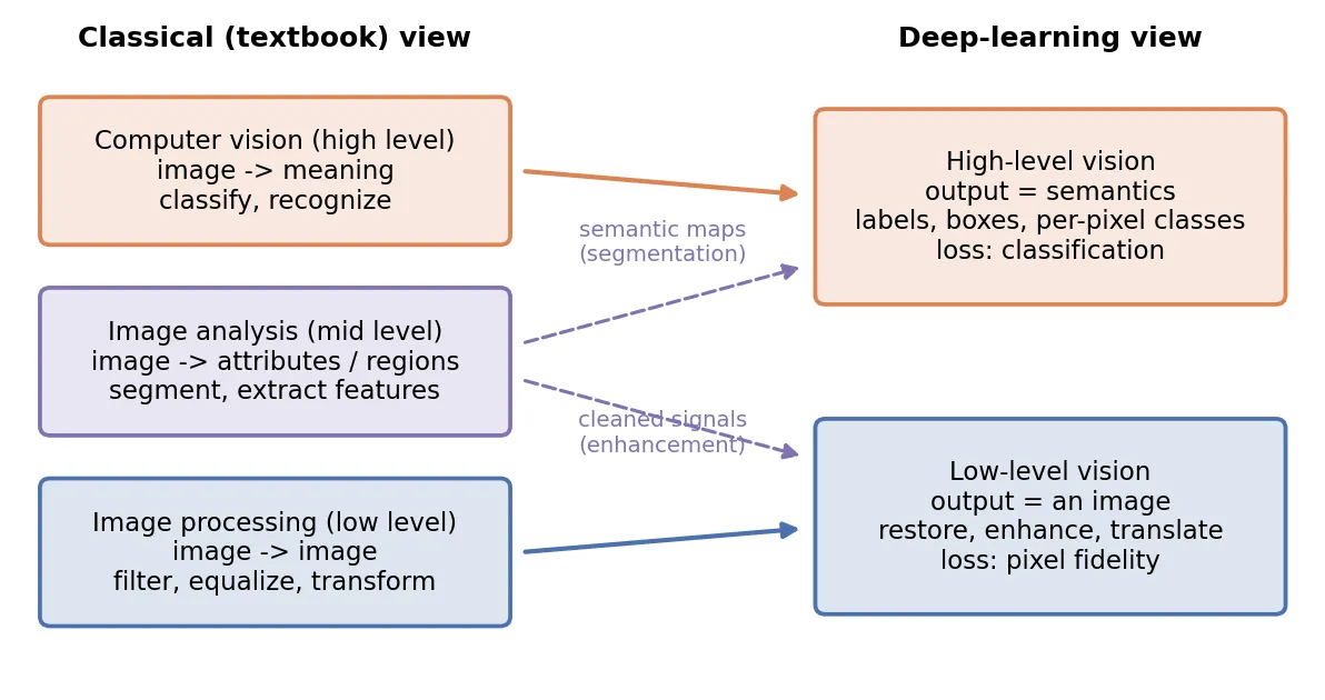Diagram. Left: three stacked boxes labeled image processing (image to image), image analysis (image to attributes) and computer vision (image to meaning). Right: two boxes, low-level vision and high-level vision. Arrows show image processing mapping to low-level, computer vision mapping to high-level, and image analysis splitting between the two.