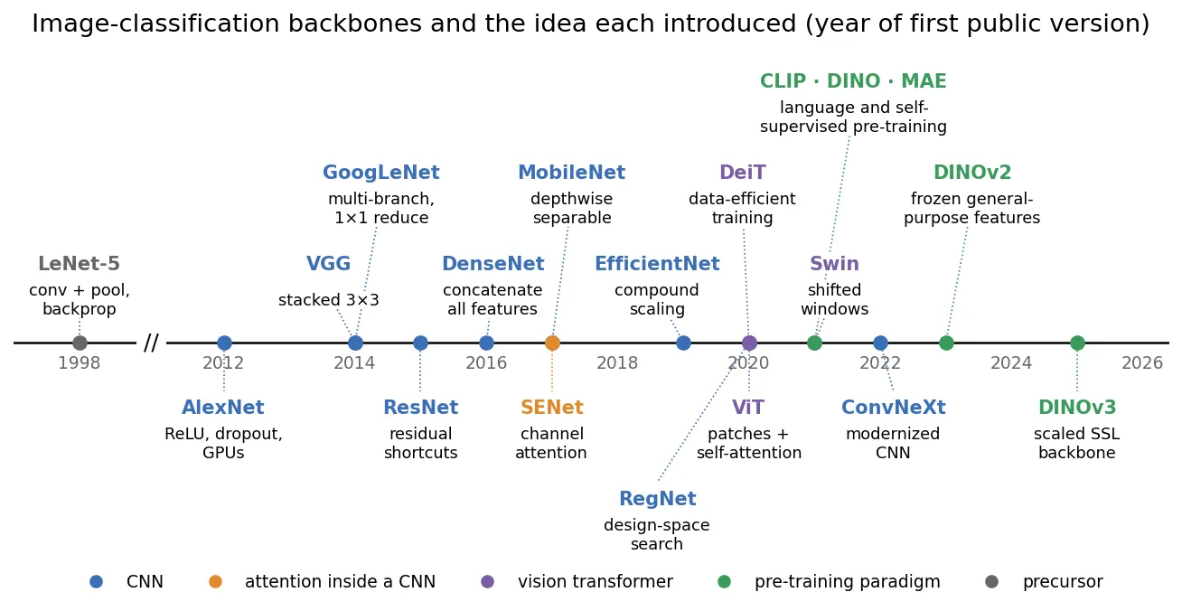 Timeline from LeNet-5 in 1998 through AlexNet, VGG, GoogLeNet, ResNet, DenseNet, MobileNet, SENet, EfficientNet, RegNet, ViT, DeiT, Swin, CLIP, DINO, MAE, ConvNeXt, DINOv2 and DINOv3 in 2025, each with its key idea