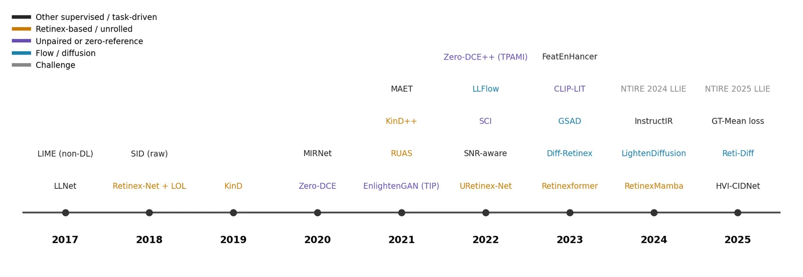 A timeline from 2017 to 2025 with method names above each year, colored by family: 2017 LLNet and LIME; 2018 Retinex-Net with LOL and SID; 2019 KinD; 2020 Zero-DCE and MIRNet; 2021 EnlightenGAN, RUAS, KinD++ and MAET; 2022 URetinex-Net, SNR-aware, SCI, LLFlow and Zero-DCE++; 2023 Retinexformer, Diff-Retinex, GSAD, CLIP-LIT and FeatEnHancer; 2024 RetinexMamba, LightenDiffusion, InstructIR and NTIRE 2024; 2025 HVI-CIDNet, Reti-Diff, GT-Mean loss and NTIRE 2025.