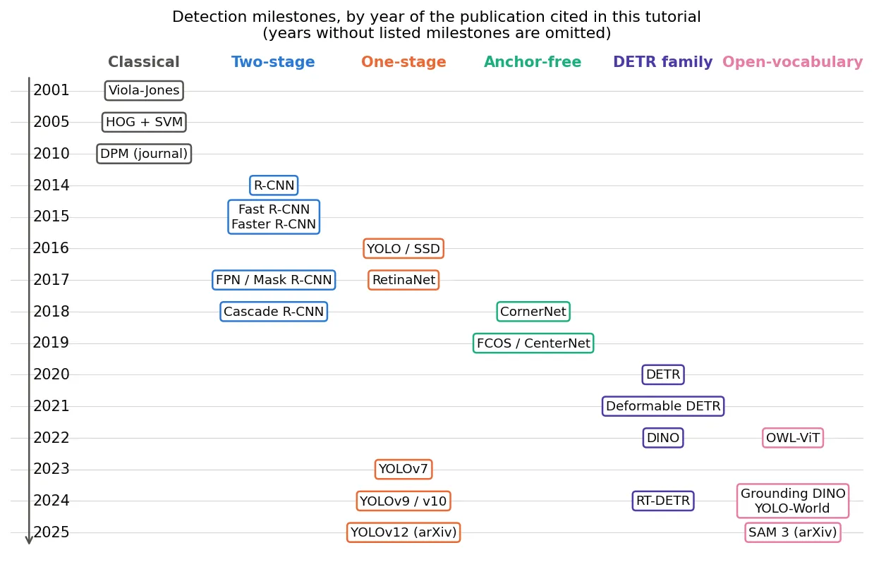 A grid with years 2001 to 2025 as rows and six family columns: classical, two-stage, one-stage, anchor-free, DETR family and open-vocabulary. Labeled boxes place each method, from Viola-Jones in 2001 to YOLOv12 and SAM 3 in 2025.