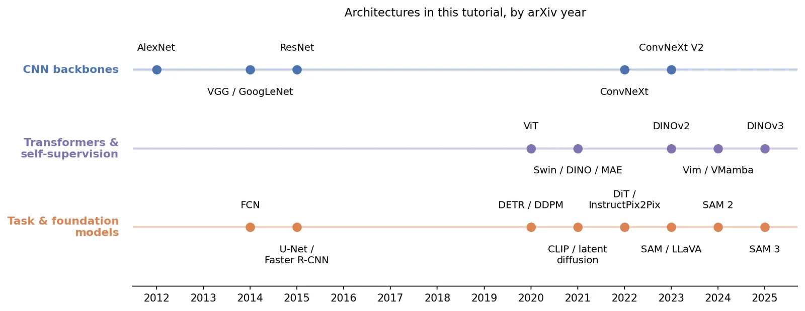 A horizontal timeline from 2012 to 2025 with three lanes: CNN backbones (AlexNet 2012, VGG and GoogLeNet 2014, ResNet 2015, ConvNeXt 2022, ConvNeXt V2 2023), Transformers and self-supervision (ViT 2020, Swin and DINO 2021, MAE 2021, DINOv2 2023, Vision Mamba 2024, DINOv3 2025), and task and foundation models (FCN 2014, U-Net and Faster R-CNN 2015, DETR 2020, CLIP 2021, latent diffusion 2021, DiT 2022, SAM 2023, LLaVA 2023, SAM 2 2024, SAM 3 2025).