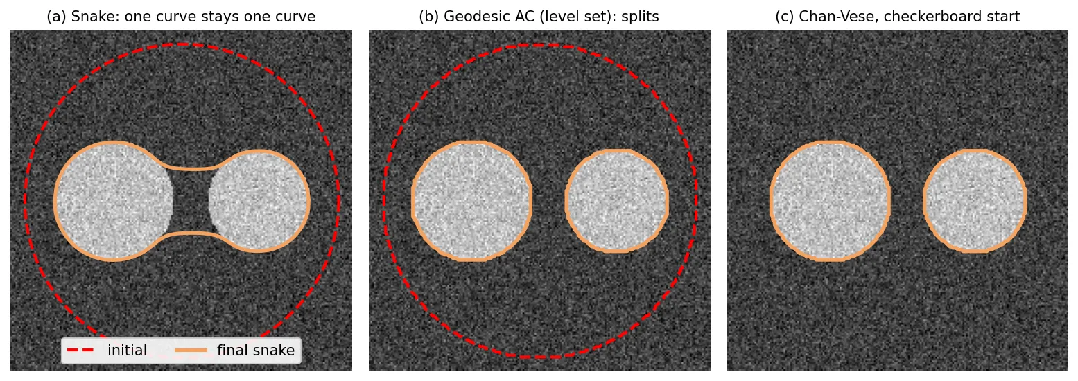 Three panels of a noisy image with two bright discs. Left: a snake started around both discs ends as one peanut-shaped curve wrapped around both. Middle: a geodesic active contour level set started from a large circle ends as two separate circles. Right: Chan-Vese from a checkerboard finds both discs.