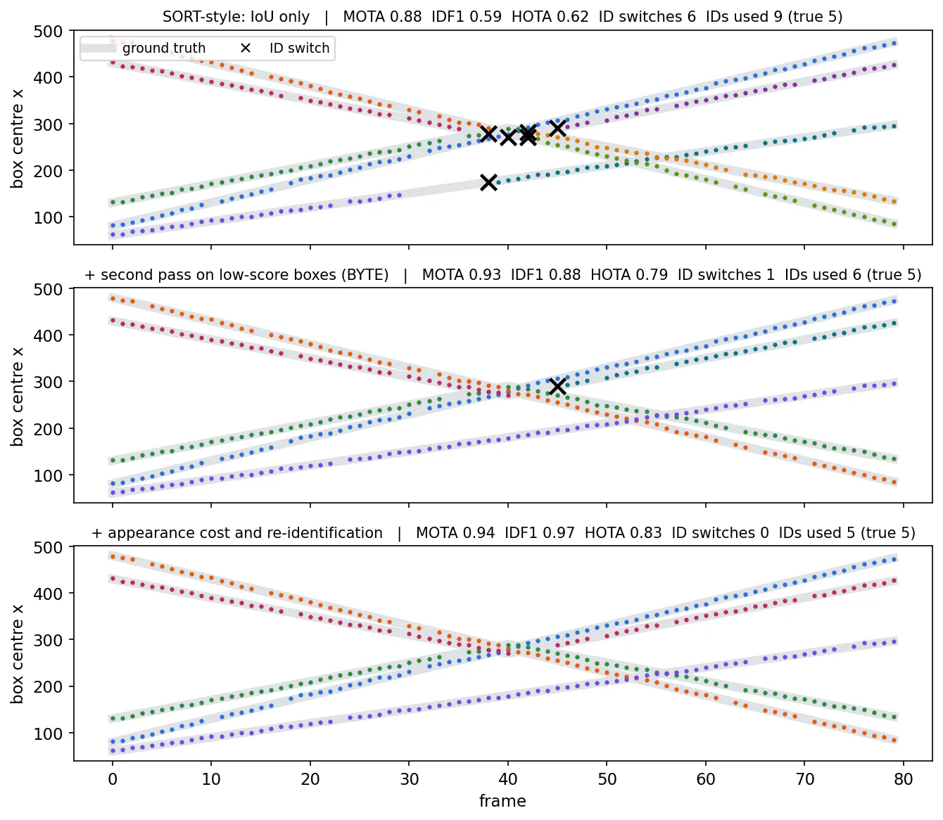 Three stacked plots of box center x versus frame, with ground-truth trajectories as thick gray lines and tracker outputs as colored dots by ID. The IoU-only tracker shows six black crosses (ID switches) around frames 38 to 45; the version with the low-score pass shows one; the version with appearance shows none.