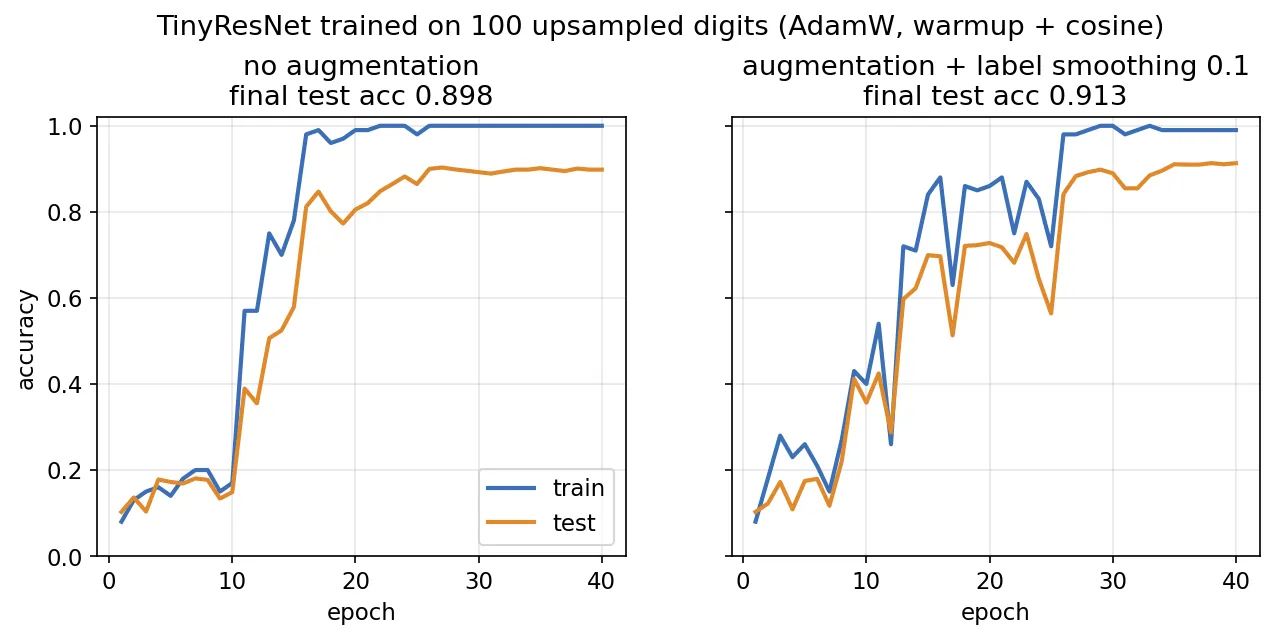 Two accuracy-versus-epoch plots. Without augmentation, training accuracy reaches 1.0 and test accuracy settles near 0.90. With augmentation and label smoothing, training accuracy is slightly lower early on and test accuracy reaches about 0.91