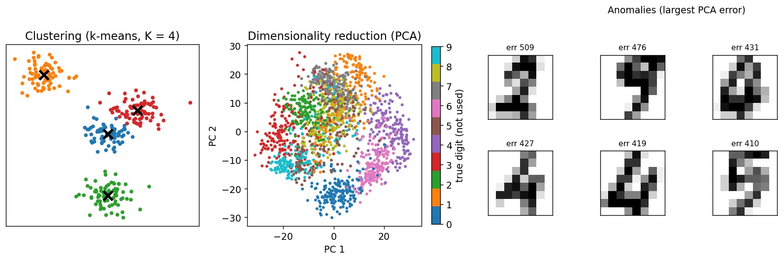 Left: two-dimensional points colored by k-means cluster with cluster centers marked by black crosses. Middle: the digits dataset projected onto two PCA components, colored by true digit, showing partly separated groups. Right: six digit images with the largest PCA reconstruction error, which look oddly written.