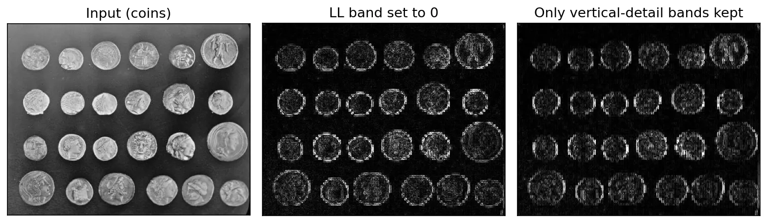 The coins image, its edges after zeroing the approximation band, and its vertical edges only.