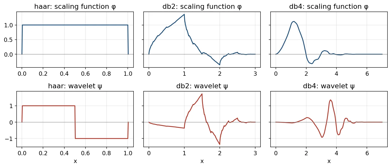 Plots of the scaling function and wavelet for haar, db2 and db4. Haar is a box and a step; db2 is jagged; db4 is smoother and longer.