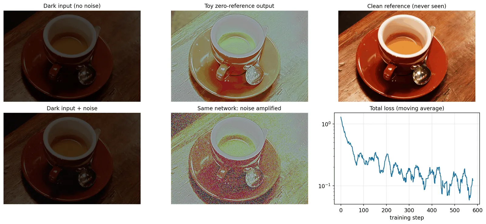 Top row: the noise-free dark input, the toy output which is bright but desaturated with a greenish coffee, and the clean reference with deep red and orange tones. Bottom row: the noisy dark input, the same network's output with strong colored speckle in the shadows, and a loss curve falling from about 1 to about 0.1 over 600 steps.